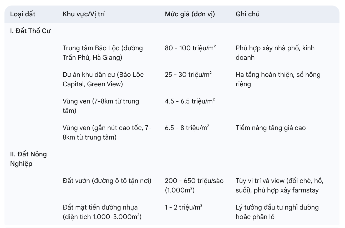 Bảng giá đất bảo lộc 2025