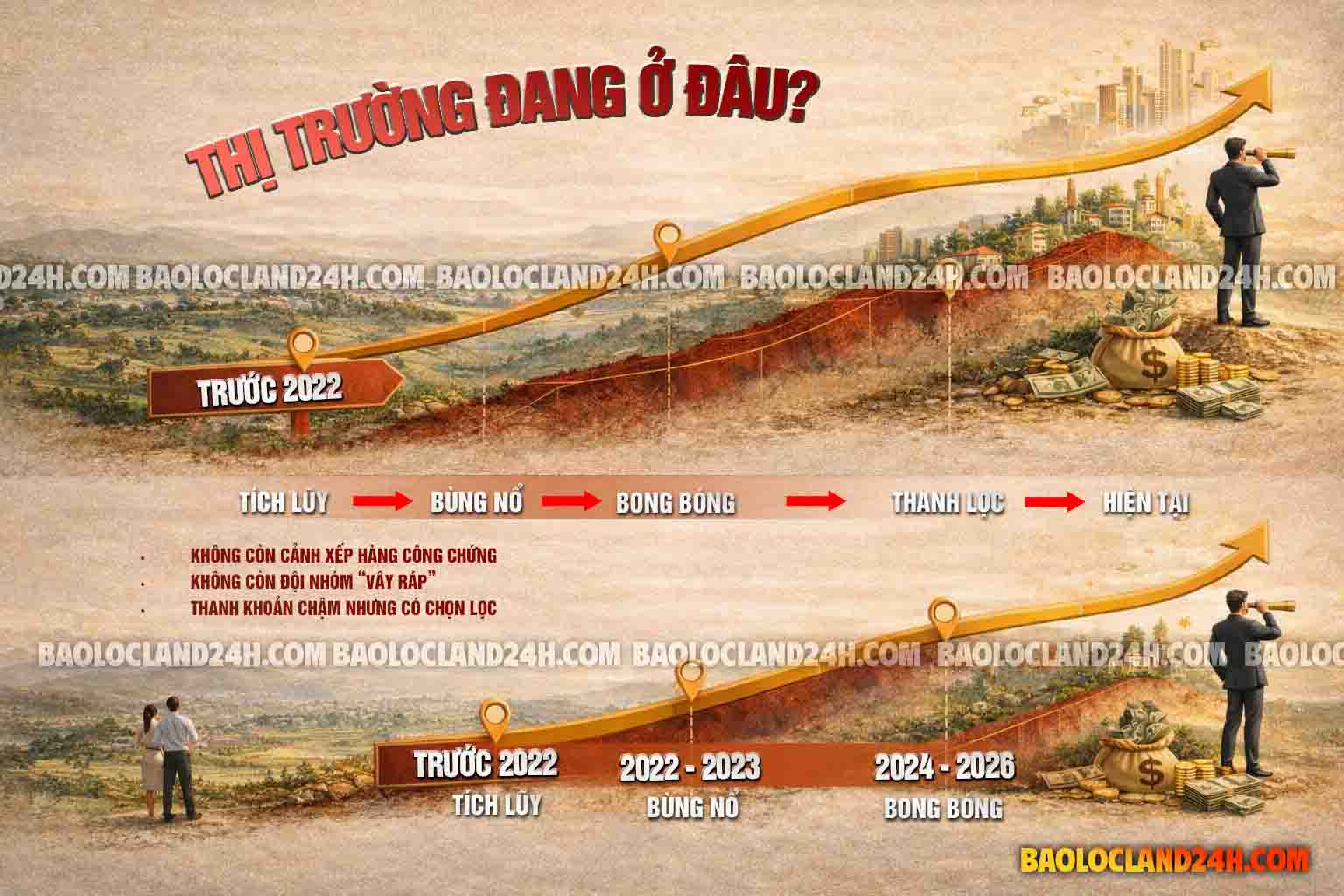 chu kỳ thị trường bất động sản bảo lộc