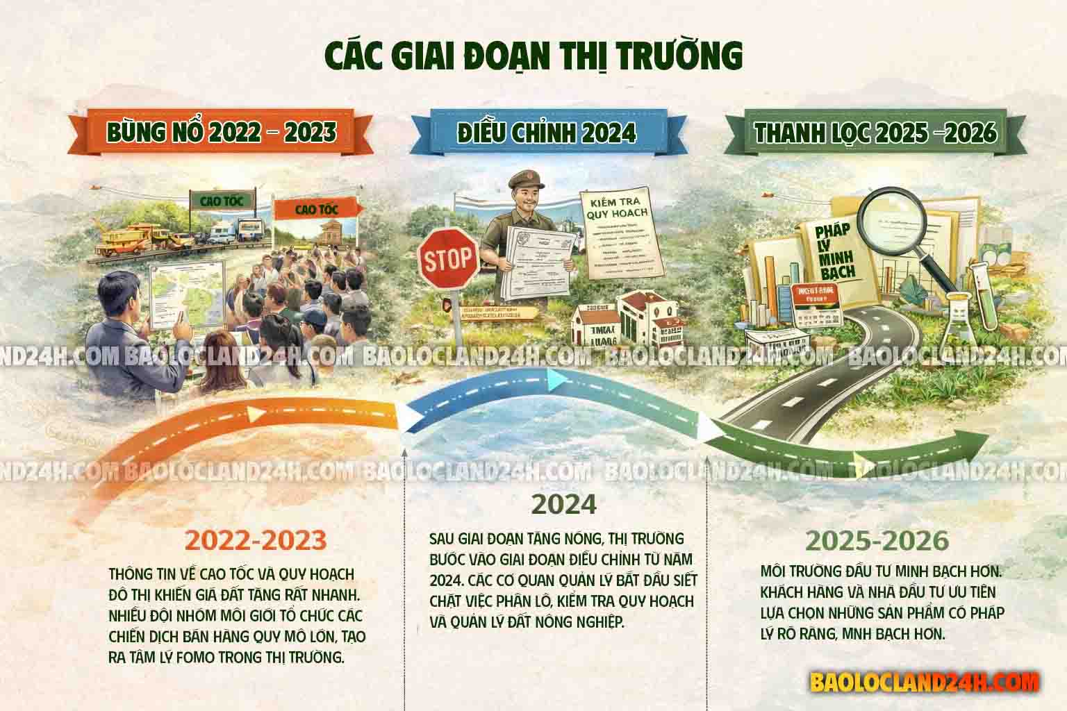 diễn biến thị trường Bảo Lộc 2021 - 2026